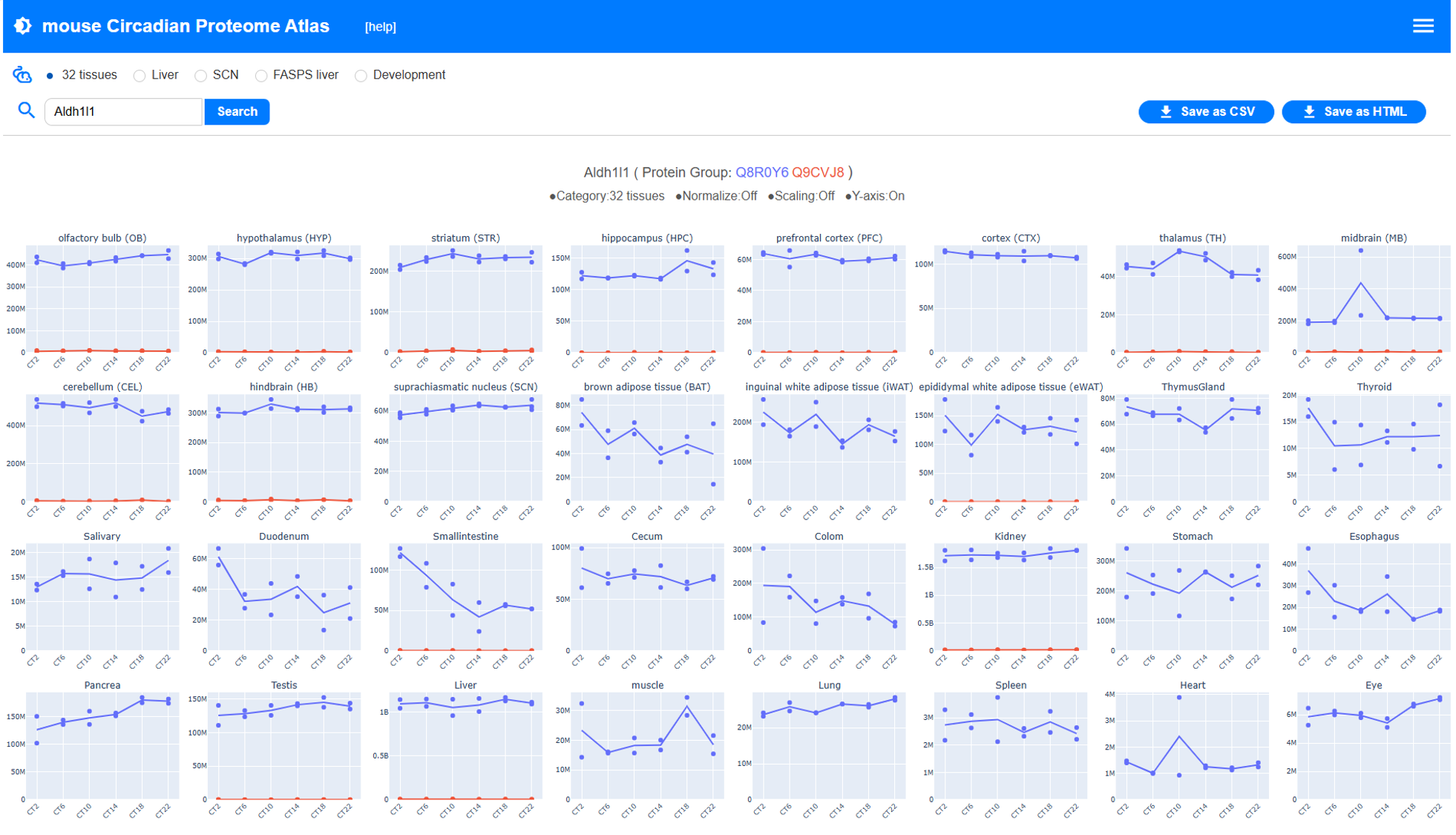Figure 1: Circadian Rhythm Comparison