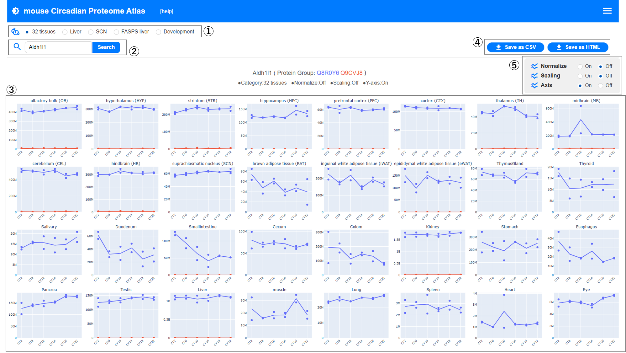 Figure 1: Circadian Rhythm Comparison
